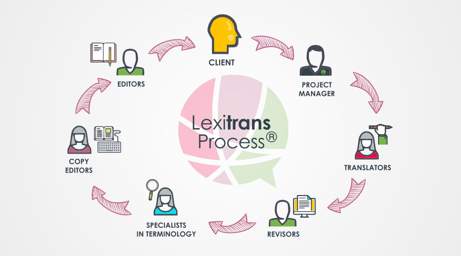 Lexitrans Process Lexitrans Process