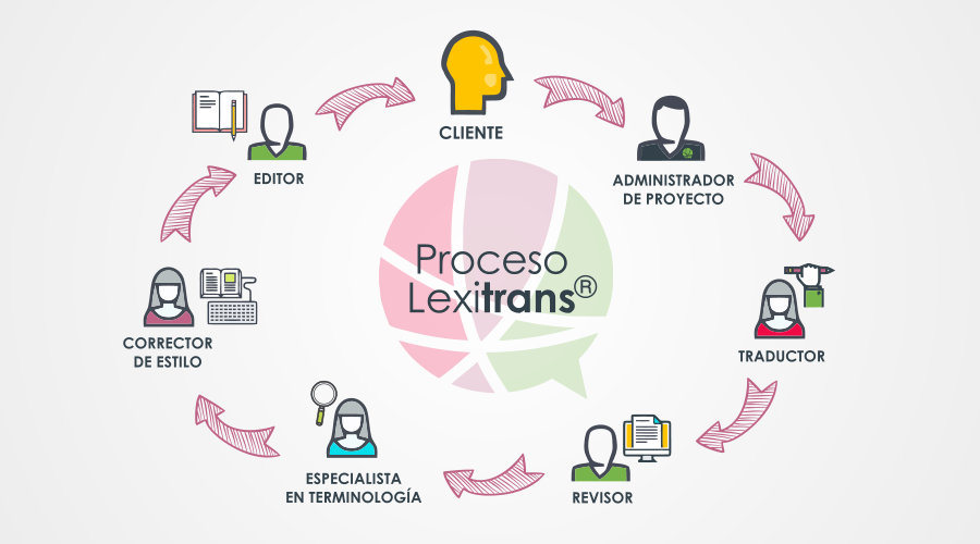 Proceso Lexitrans Proceso Lexitrans
